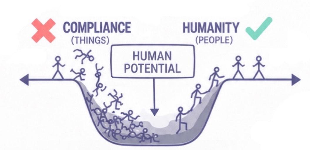 Compliance vs Humanity - Management vs Leadership